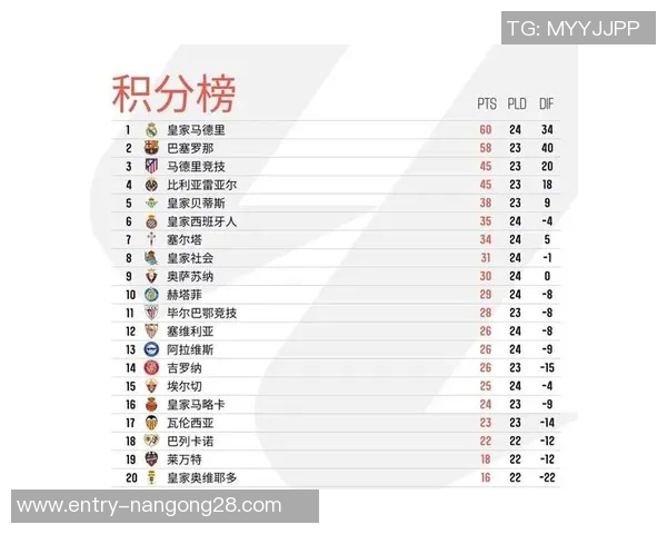 艾尔切主场迎战皇马争夺西甲积分榜关键战役 艾尔切主场迎战皇马争夺西甲积分榜关键战役